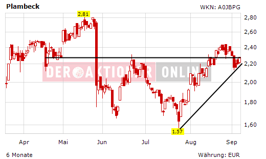 PNE Wind AG - WindStärke 12 257850