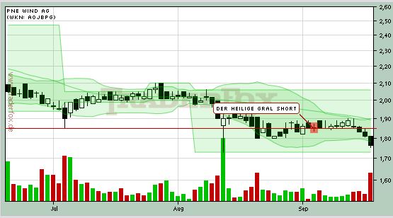 PNE Wind AG - WindStärke 12 346023