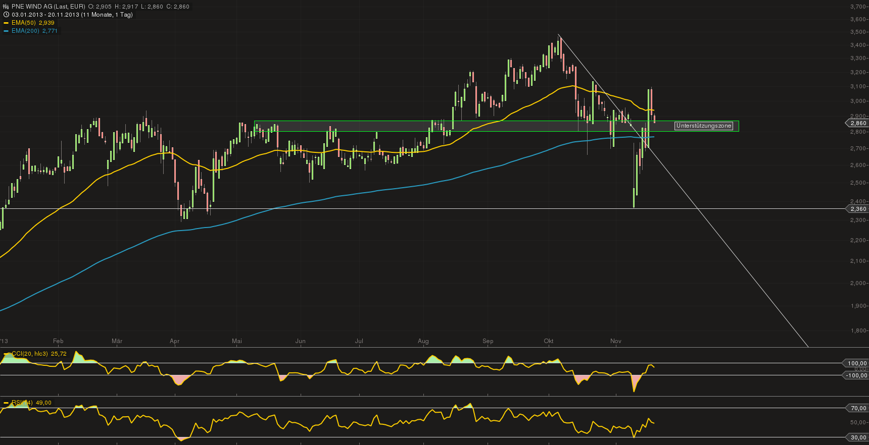 PNE Wind AG - WindStärke 12 666193