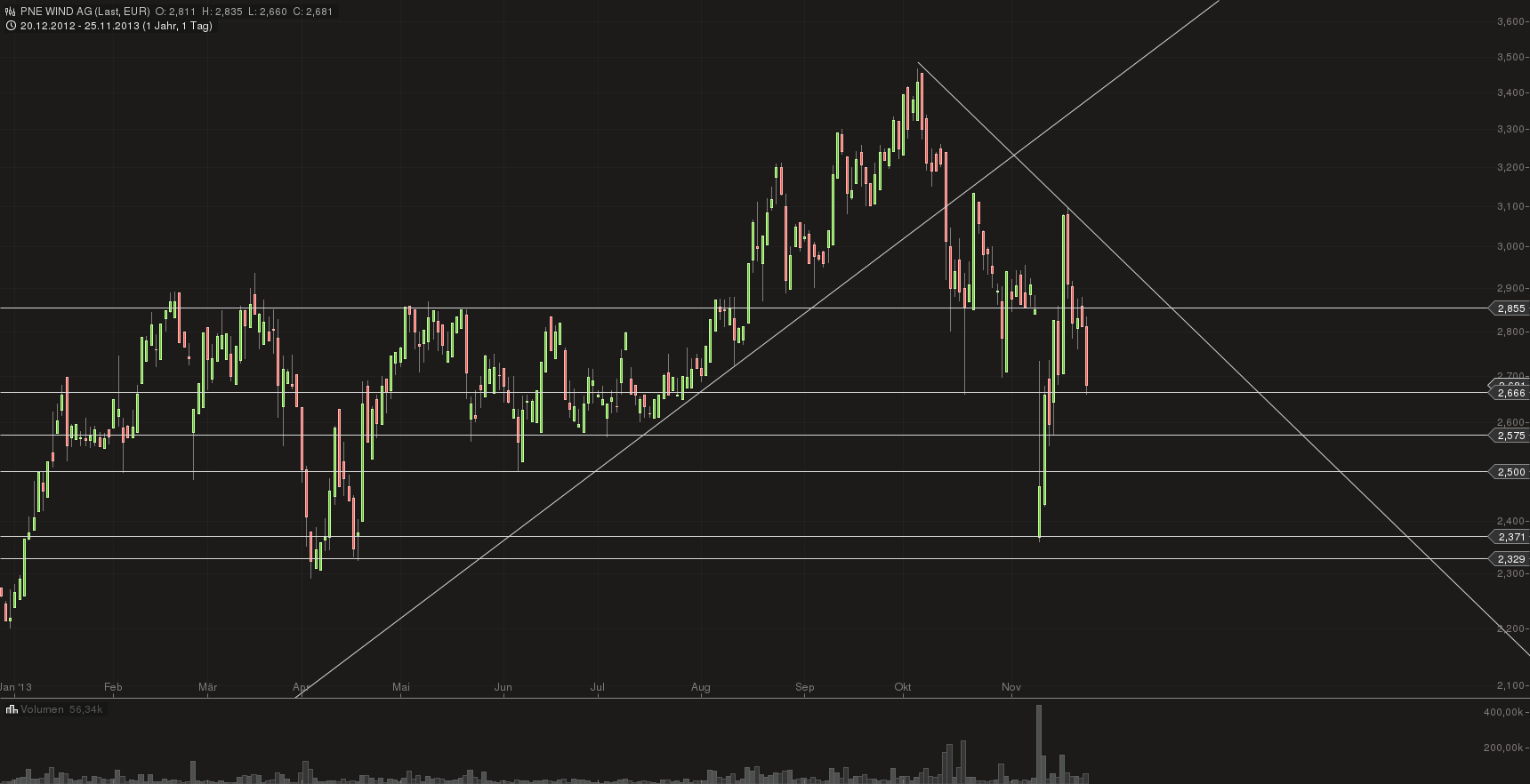 PNE Wind AG - WindStärke 12 667875