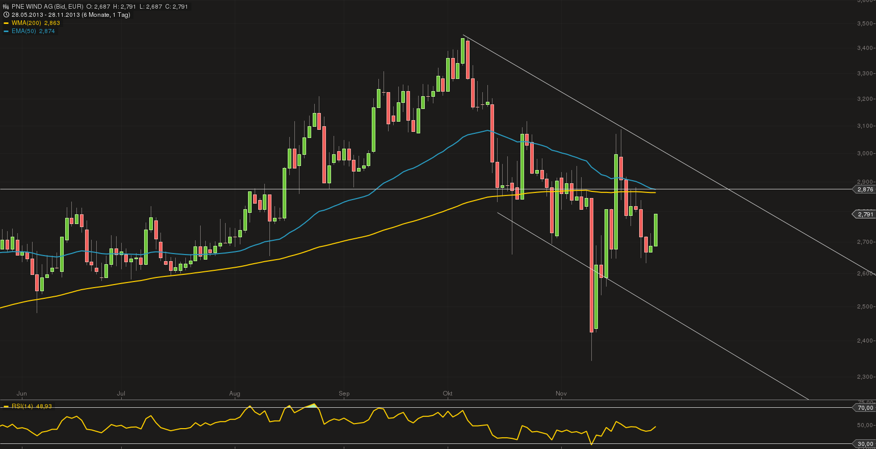 PNE Wind AG - WindStärke 12 668928