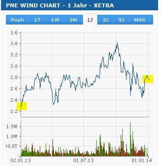 PNE Wind AG - WindStärke 12 678170