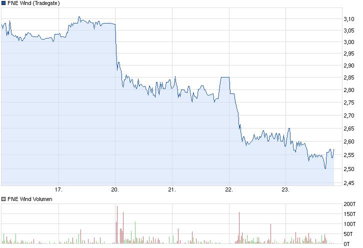 PNE Wind AG - WindStärke 12 685824
