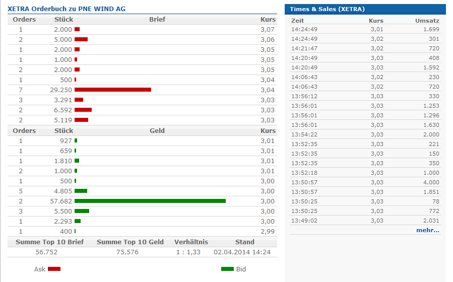 PNE Wind AG - WindStärke 12 710675