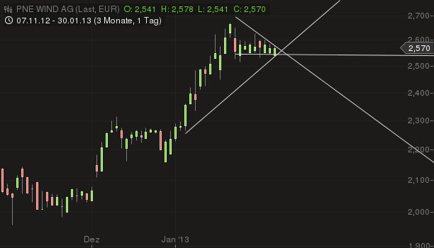 PNE Wind AG - WindStärke 12 573999