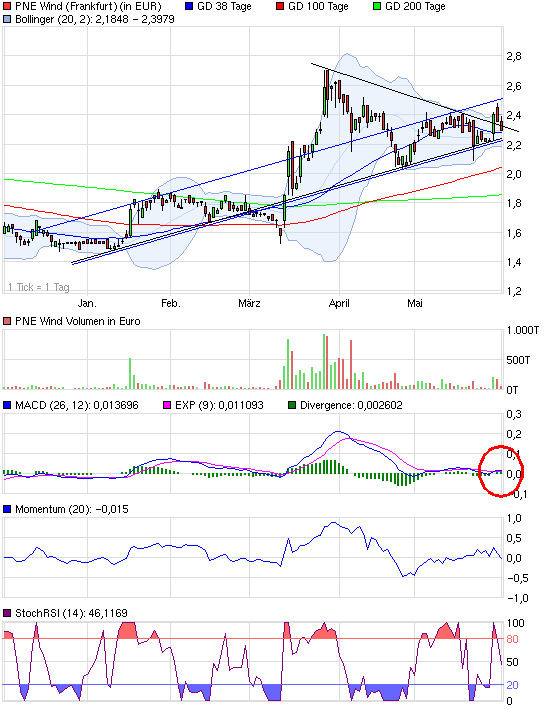 PNE Wind AG - WindStärke 12 408400