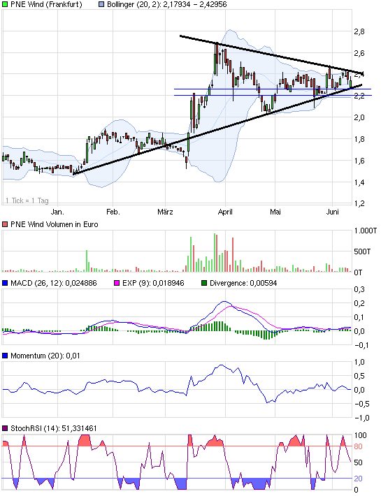 PNE Wind AG - WindStärke 12 411371