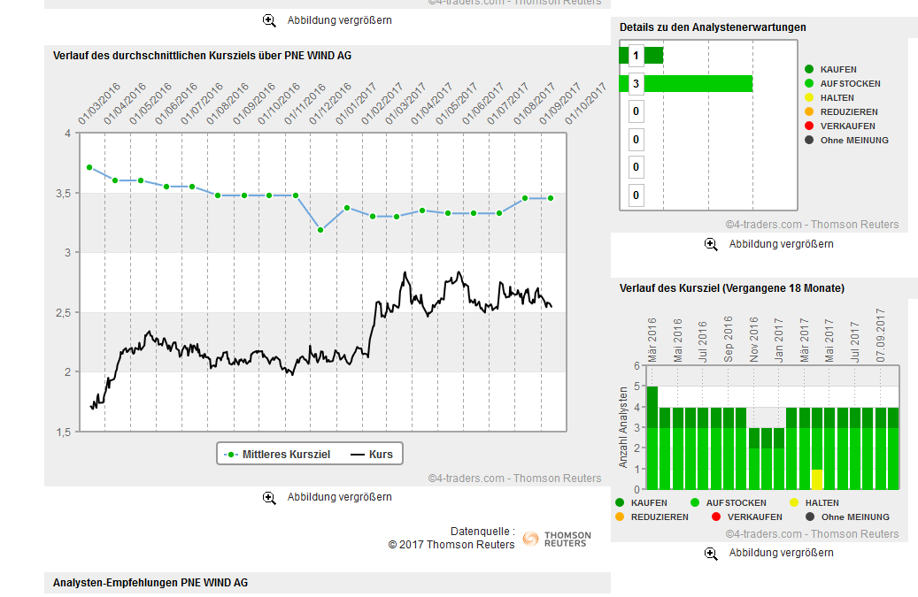 PNE Wind AG - WindStärke 12 1012220