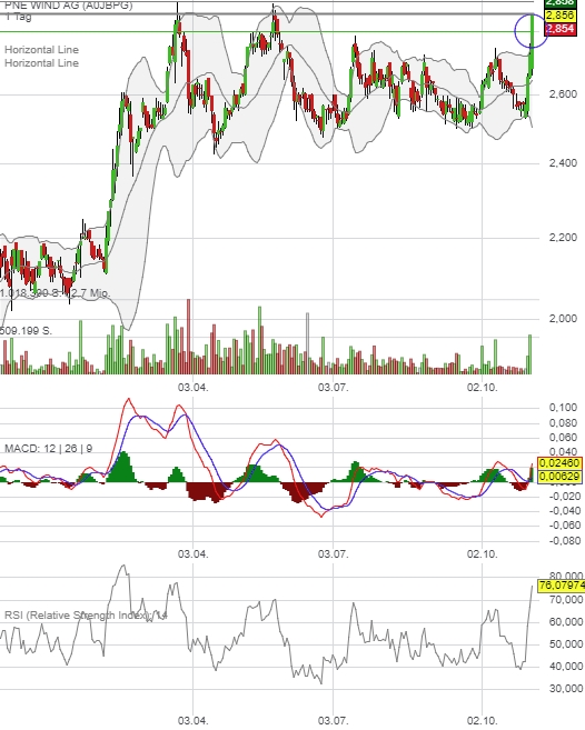 PNE Wind AG - WindStärke 12 1021595