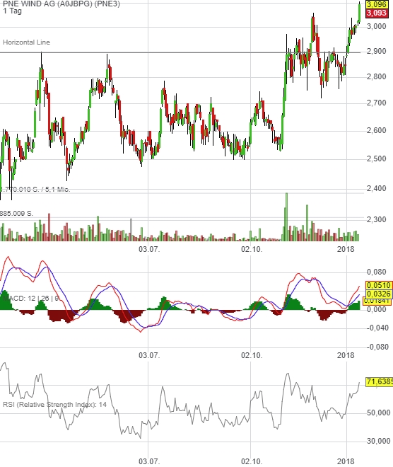 PNE Wind AG - WindStärke 12 1034661