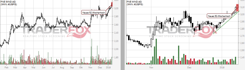 PNE Wind AG - WindStärke 12 1035109