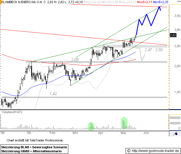 PNE Wind AG - WindStärke 12 234378
