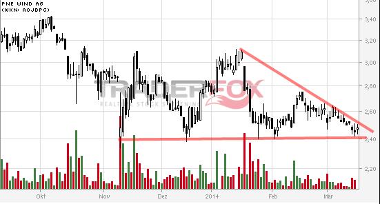 PNE Wind AG - WindStärke 12 705951