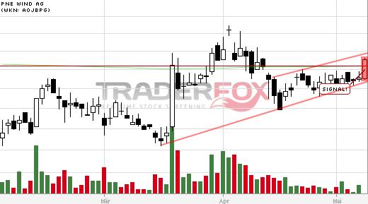 PNE Wind AG - WindStärke 12 721838