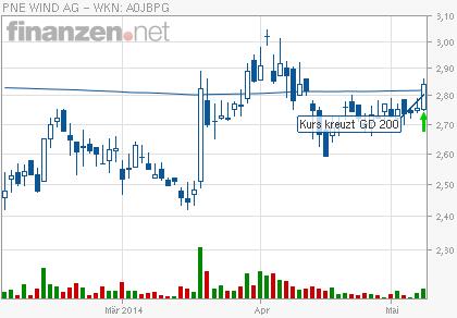 PNE Wind AG - WindStärke 12 721881