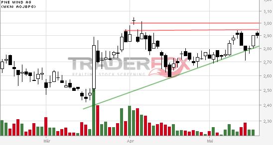 PNE Wind AG - WindStärke 12 724873