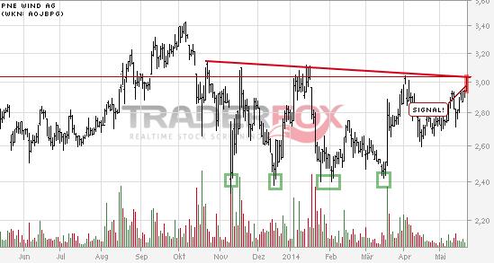 PNE Wind AG - WindStärke 12 725854