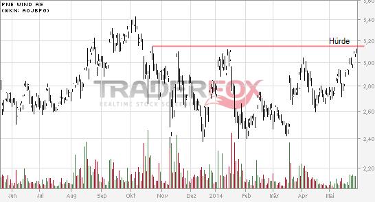 PNE Wind AG - WindStärke 12 727932