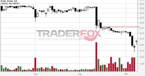PNE Wind AG - WindStärke 12 763246