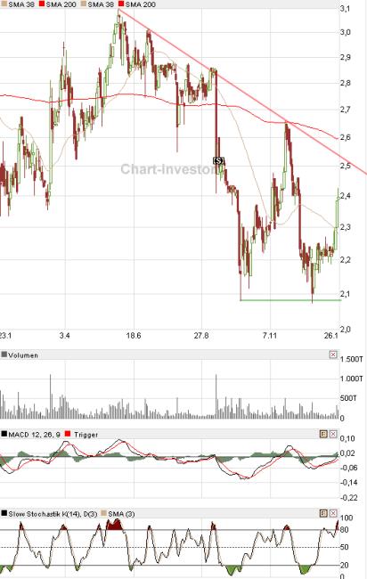 PNE Wind AG - WindStärke 12 792640