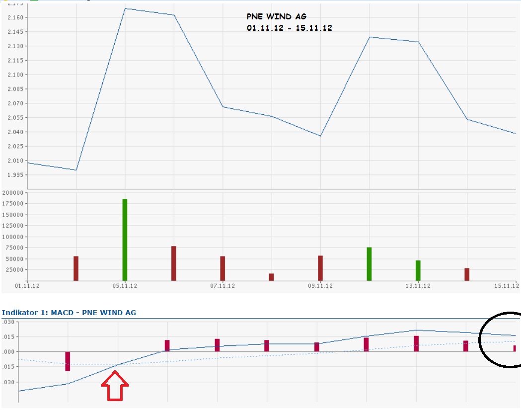 PNE Wind AG - WindStärke 12 553526