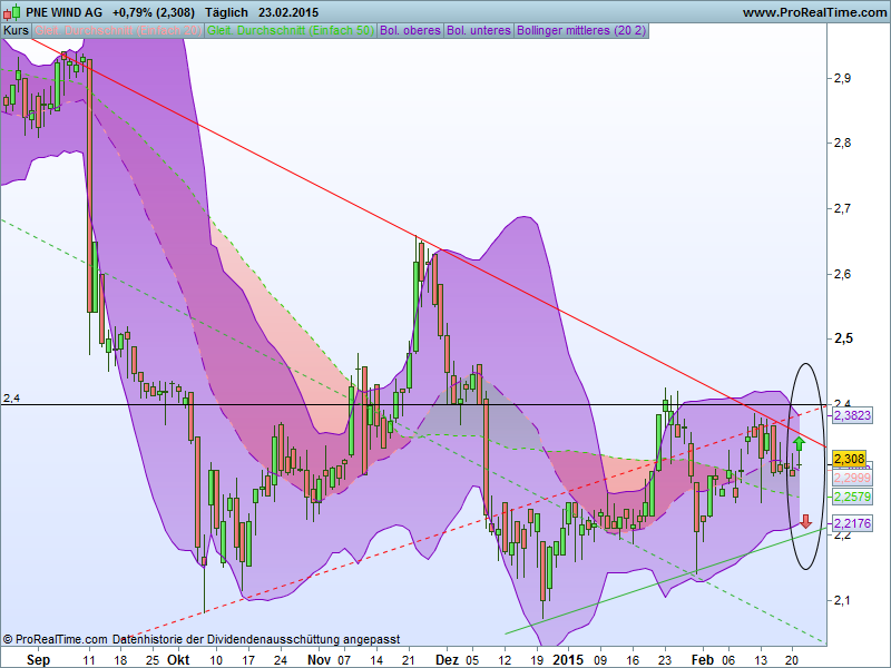 PNE Wind AG - WindStärke 12 801879