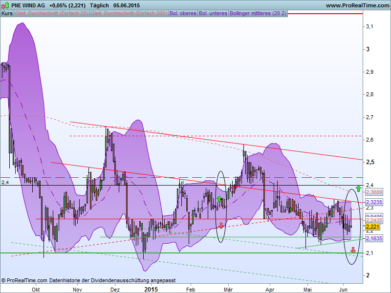 PNE Wind AG - WindStärke 12 831260
