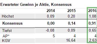 PNE Wind AG - WindStärke 12 807624