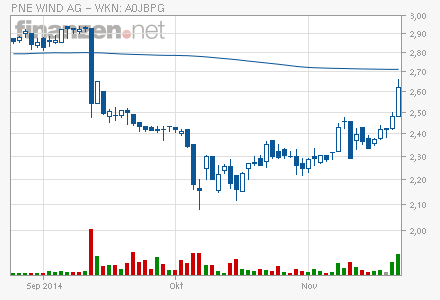 PNE Wind AG - WindStärke 12 775869