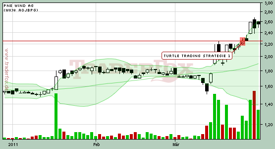 PNE Wind AG - WindStärke 12 392092