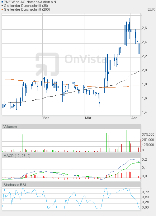 PNE Wind AG - WindStärke 12 393801