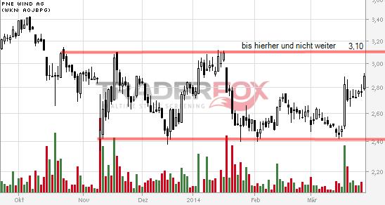 PNE Wind AG - WindStärke 12 709544
