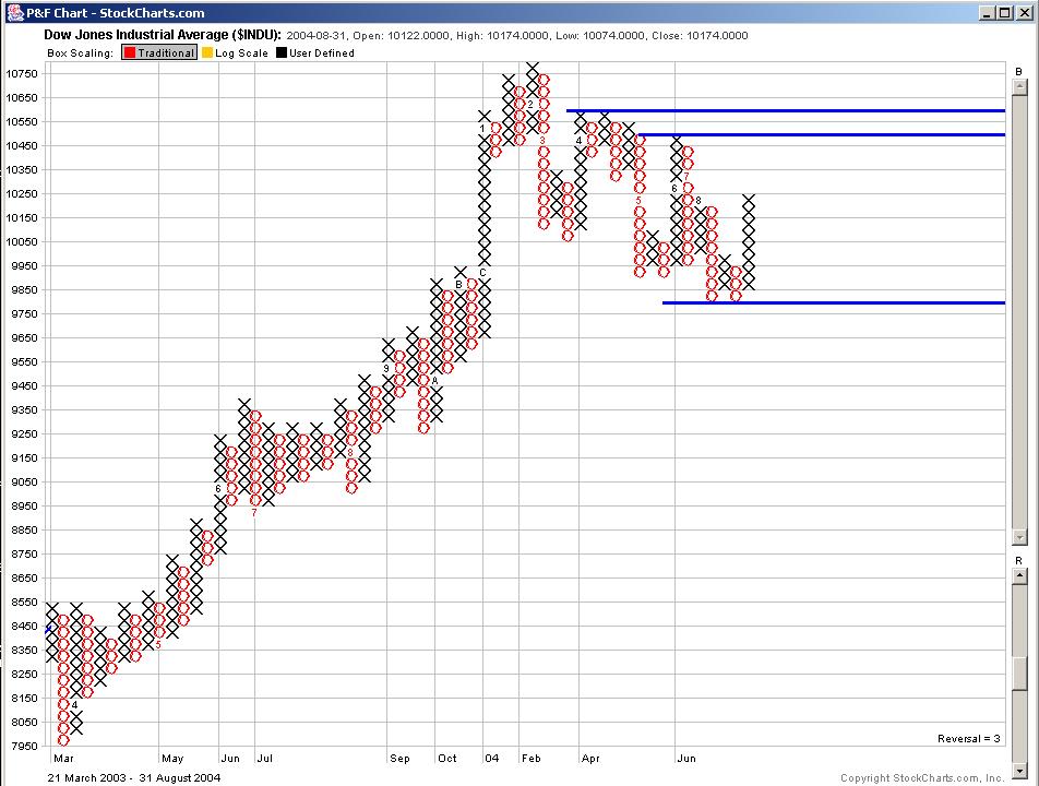 Point&Figure Charts:Trend-Erkenner(good as Renko?) 1037