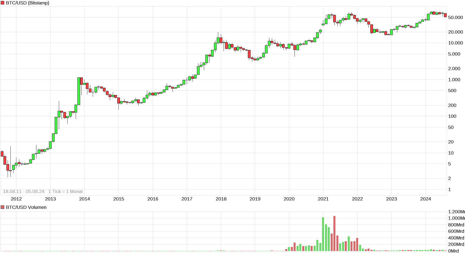 Bitcoin - mehr als eine Spekulationsblase? 1441530