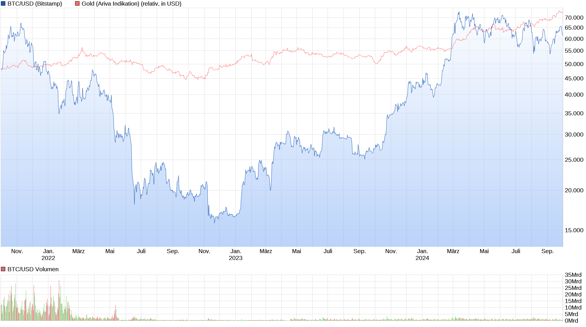 Bitcoin - mehr als eine Spekulationsblase? 1449718