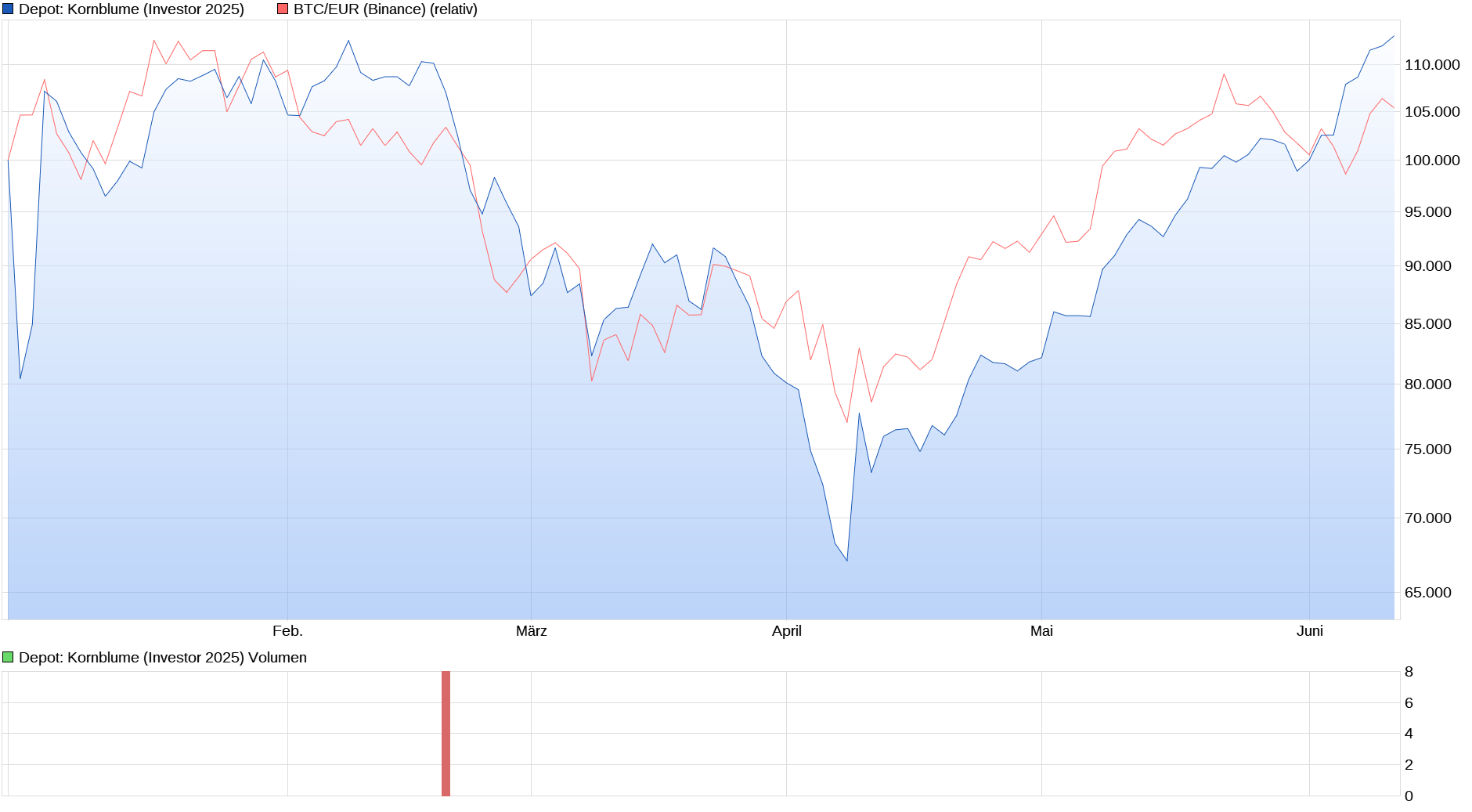 Bitcoin - mehr als eine Spekulationsblase? 1484520