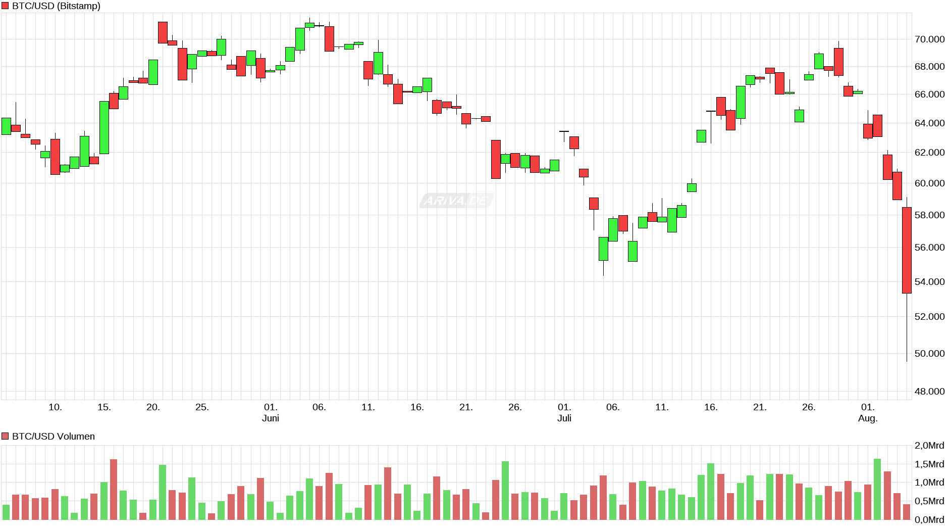 Bitcoin - mehr als eine Spekulationsblase? 1441611