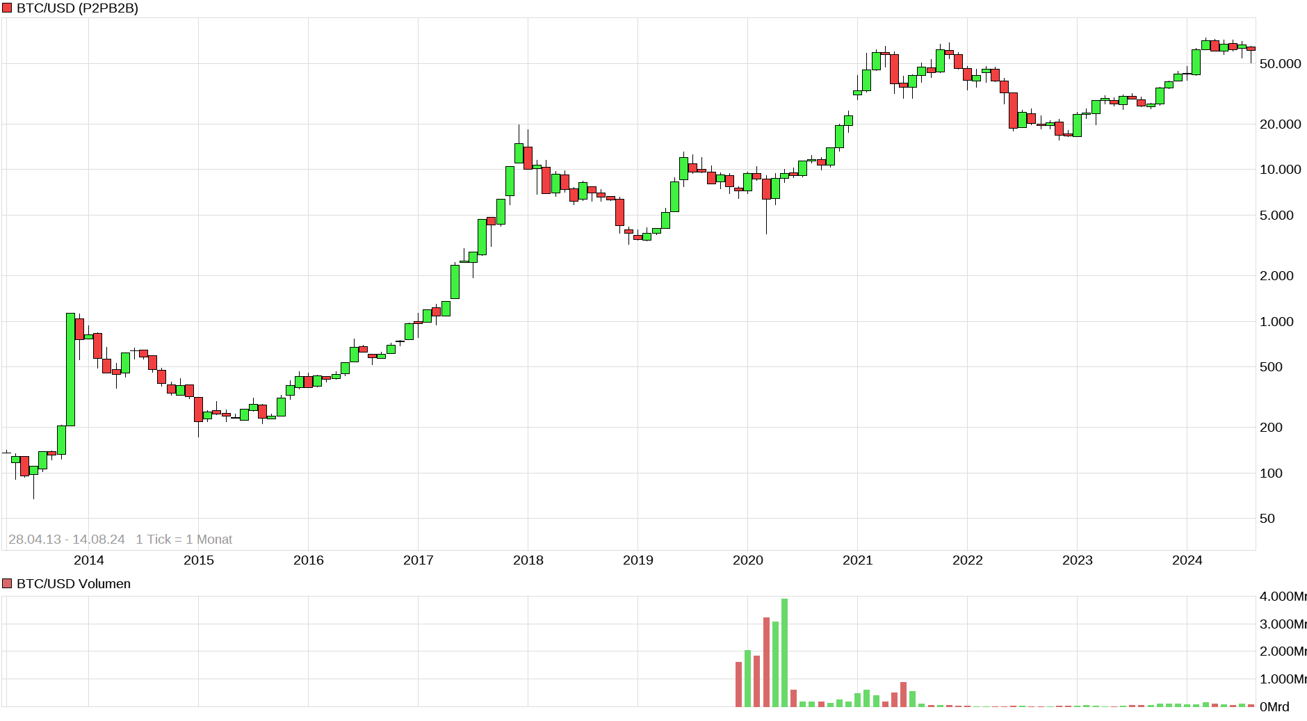 Bitcoin - mehr als eine Spekulationsblase? 1442916