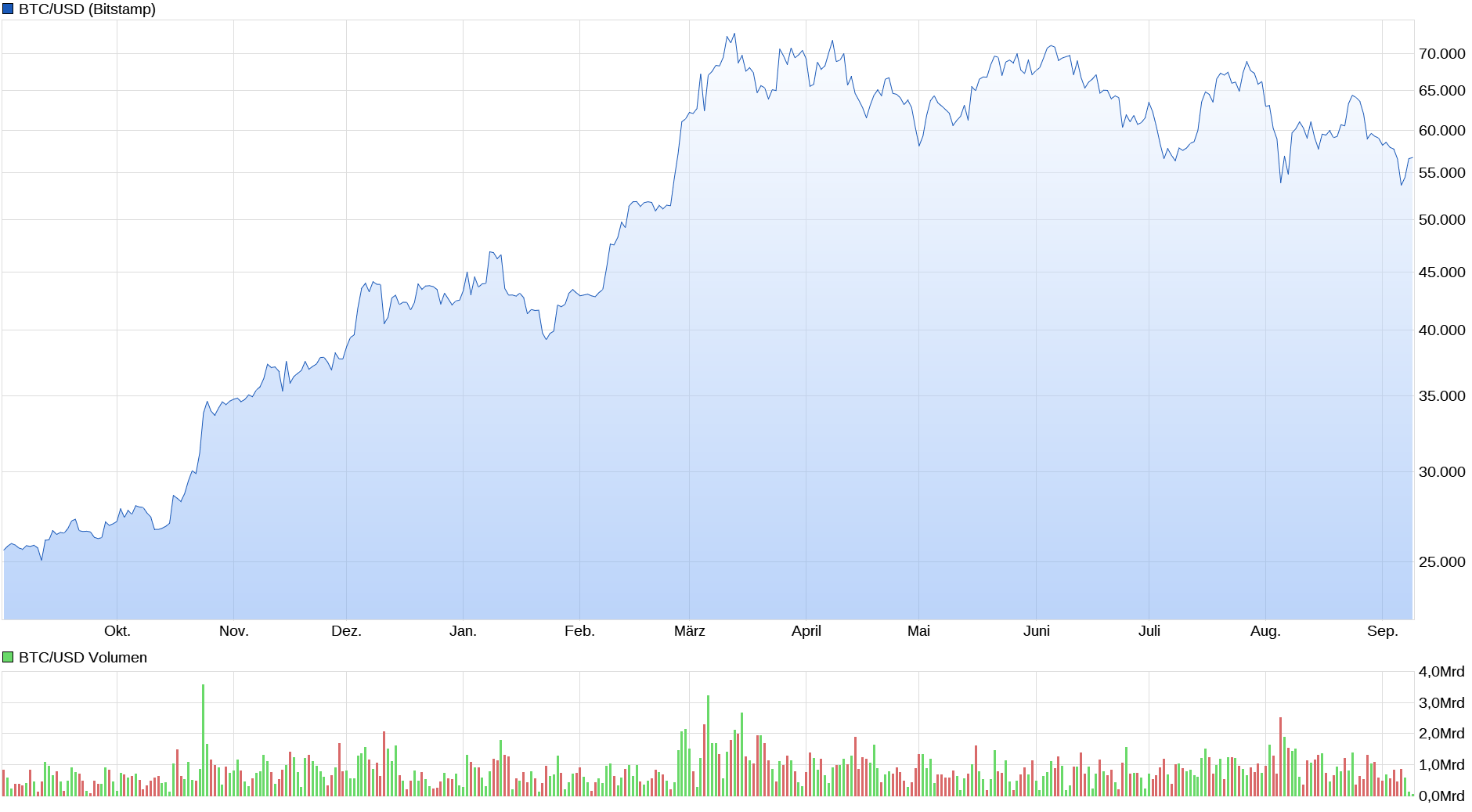 Bitcoin - mehr als eine Spekulationsblase? 1446727