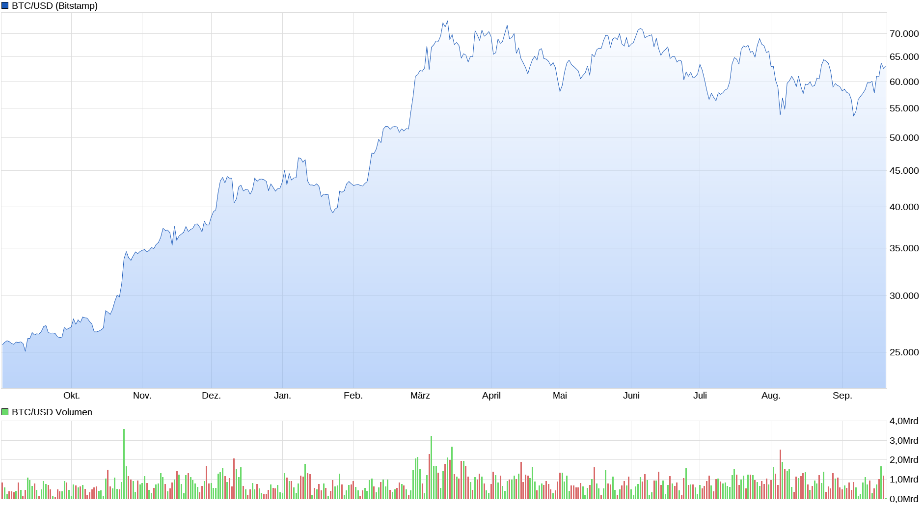 Bitcoin - mehr als eine Spekulationsblase? 1448223