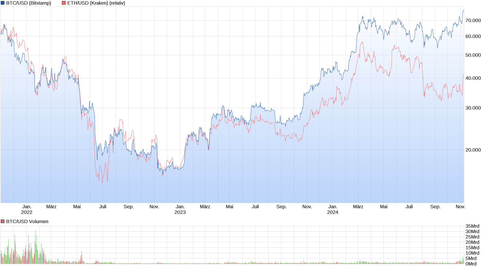 Bitcoin - mehr als eine Spekulationsblase? 1456735