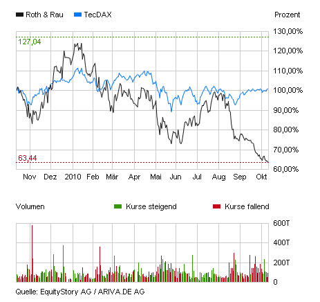 ** News zu Roth & Rau ** (SPAM-FREE) 350975