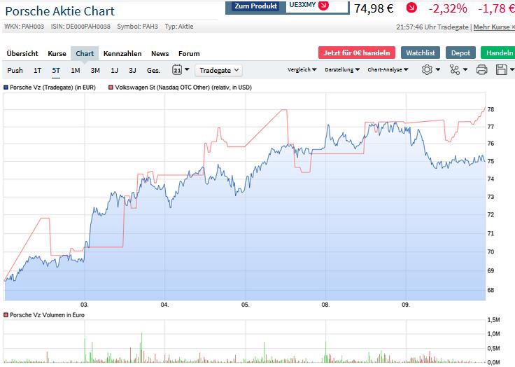 Porsche: Die günstige VW Aktie? 1239021