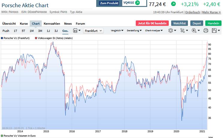 Porsche: Die günstige VW Aktie? 1239278