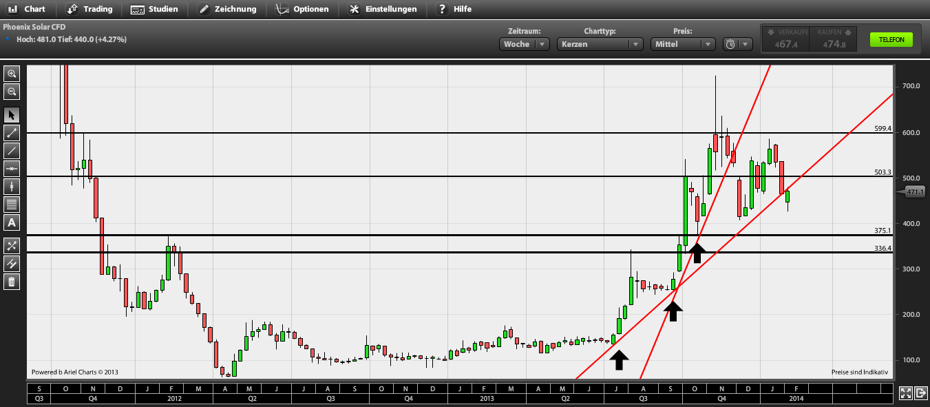 Phönix der Superbulle ! 687902