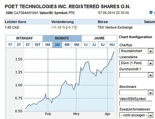 Poet Technologies - die Revolution in der Halbleiterbranche ?!? 712313