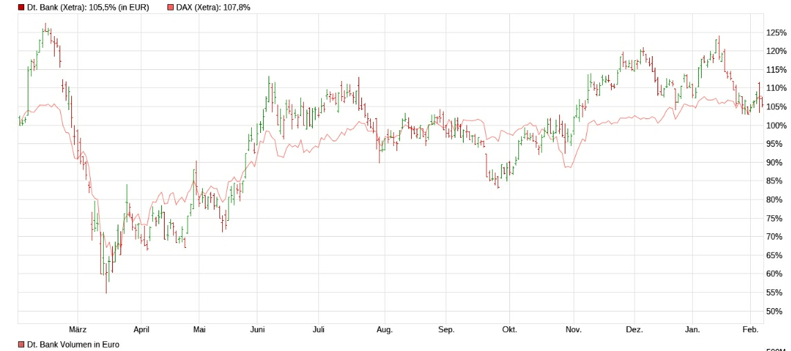 Deutsche Bank - sachlich, fundiert und moderiert 1231589