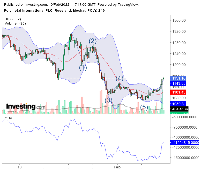 Polymetal steigert Goldproduktion um 48% in Q3/12 1298874