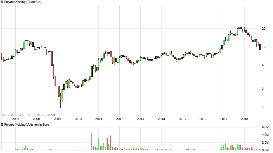 Polytec - ein solider Wachstumswert 1079573
