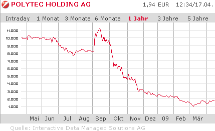 Polytec Holding (WKN: A0JL31) Kursziel: 6,50 EUR 227827